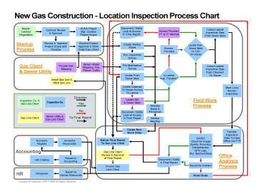 Home Construction Flow Chart