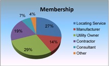 Membership chart